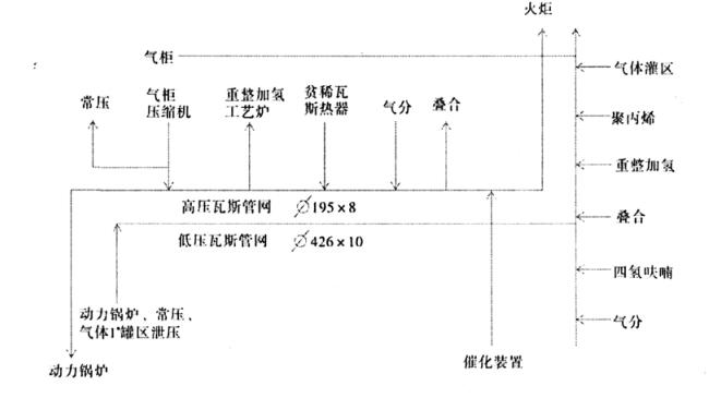 圖 1 　生產(chǎn)裝置高、低壓瓦斯流程圖