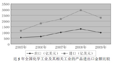 全國化學化工及其他相關(guān)工業(yè)產(chǎn)品進口金額比較