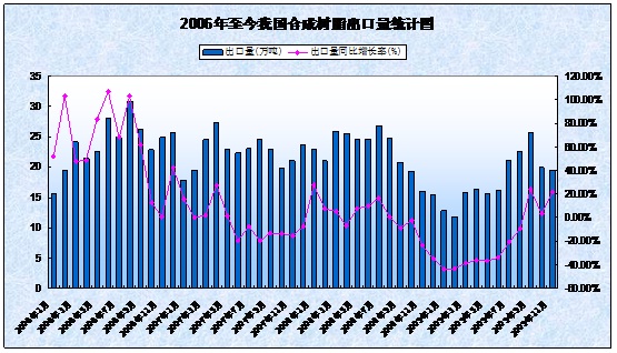 0 2006-2009年我國(guó)合成樹(shù)脂出口量統(tǒng)計(jì) 